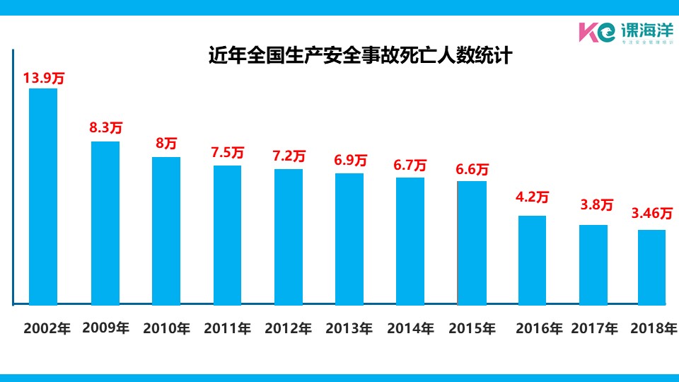 安全生产管理概述（精品安全管理课程）课程内容之近年全国安全事故死亡人数统计