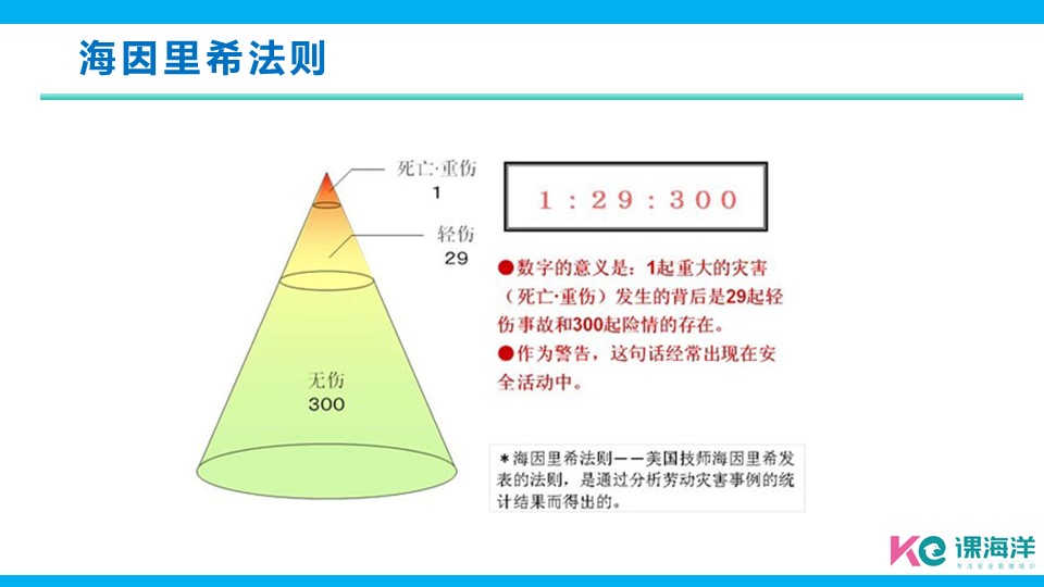 安全生产管理概述(精品安全管理课程)课程内容之海因利希法则 安全生产管理概述(精品安全管理课程)课程内容之海因利希法则