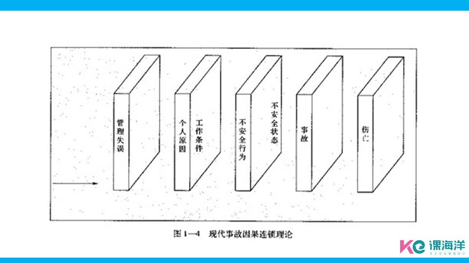 安全生产管理概述（精品安全管理课程）课程内容之现代事故因果连锁理论