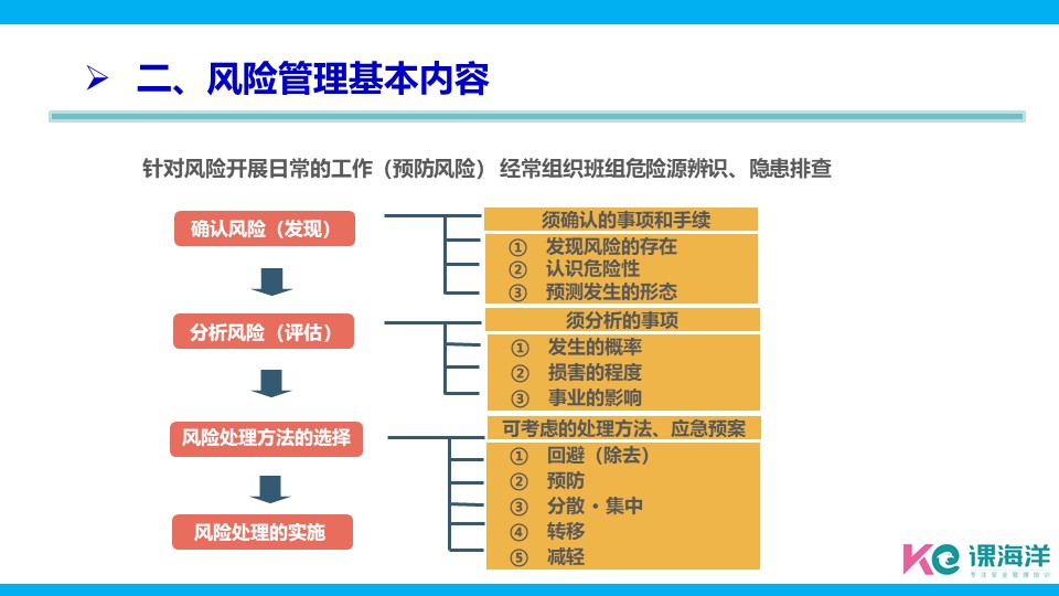 风险管理的基本内容