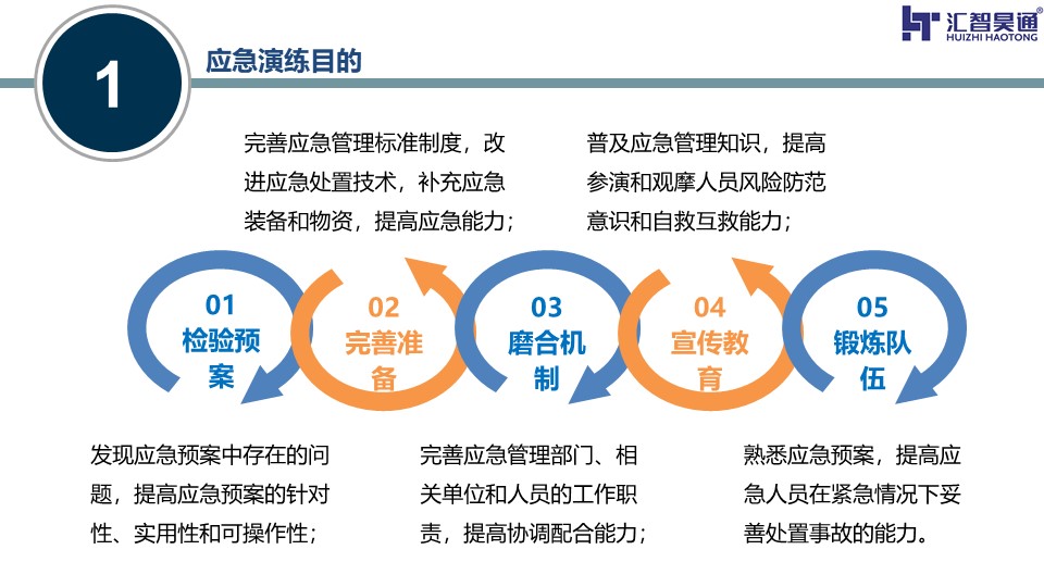 应急演练目的